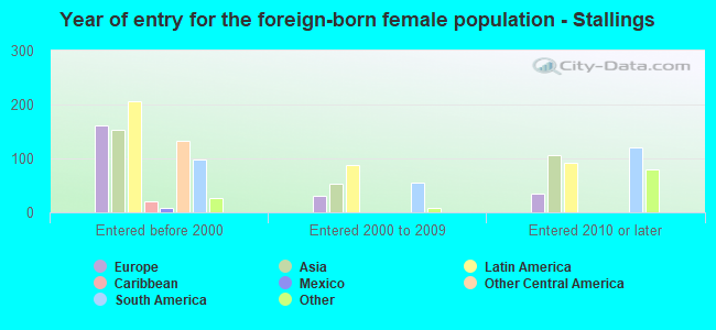 Year of entry for the foreign-born female population - Stallings