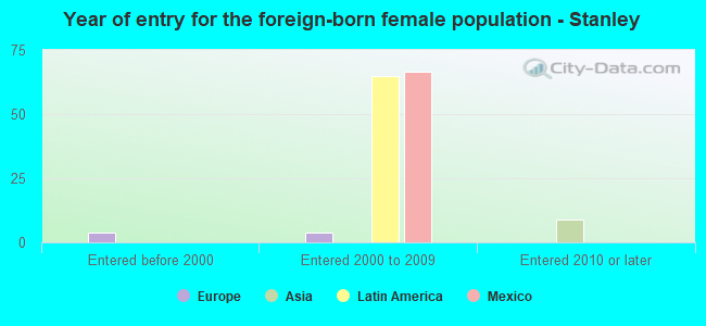 Year of entry for the foreign-born female population - Stanley