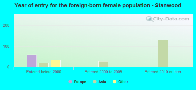 Year of entry for the foreign-born female population - Stanwood