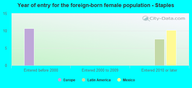 Year of entry for the foreign-born female population - Staples