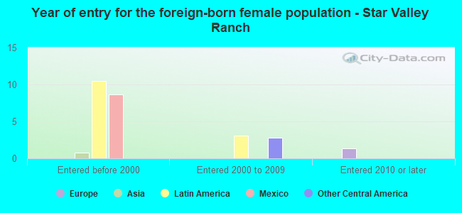 Year of entry for the foreign-born female population - Star Valley Ranch