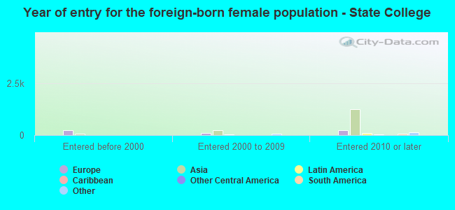 Year of entry for the foreign-born female population - State College