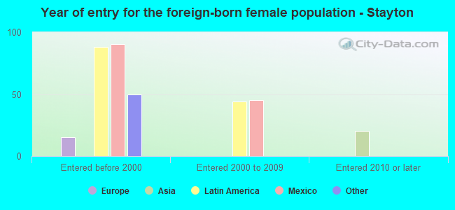 Year of entry for the foreign-born female population - Stayton
