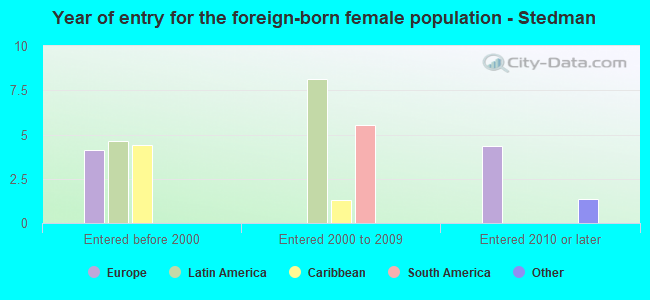 Year of entry for the foreign-born female population - Stedman