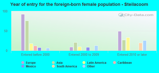 Year of entry for the foreign-born female population - Steilacoom