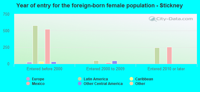 Year of entry for the foreign-born female population - Stickney