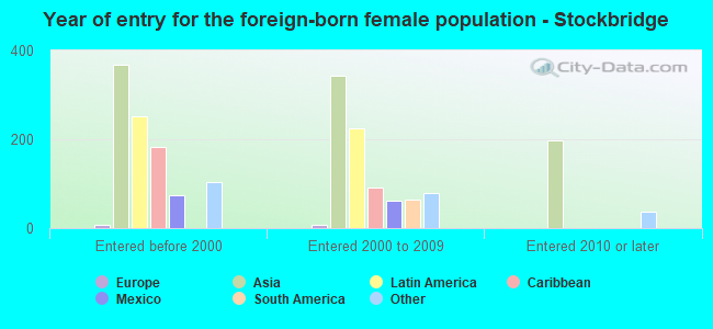 Year of entry for the foreign-born female population - Stockbridge