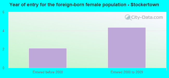 Year of entry for the foreign-born female population - Stockertown