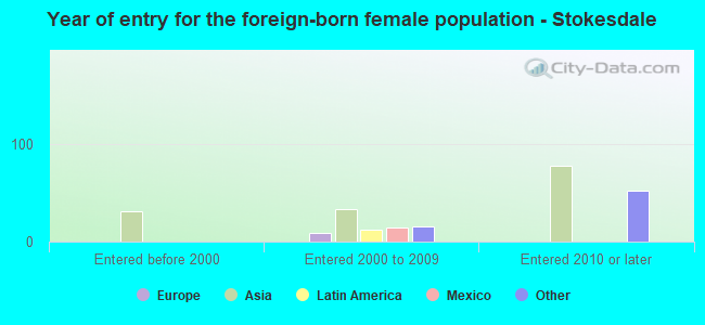 Year of entry for the foreign-born female population - Stokesdale