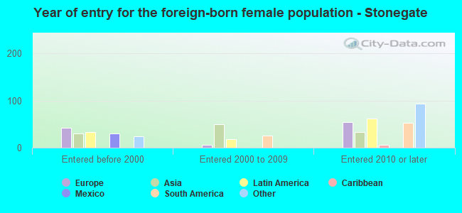 Year of entry for the foreign-born female population - Stonegate