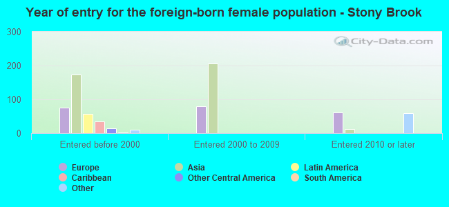 Year of entry for the foreign-born female population - Stony Brook