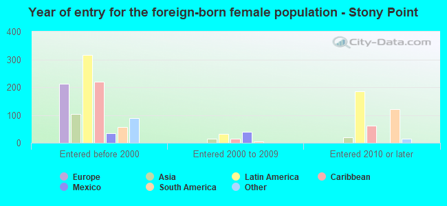Year of entry for the foreign-born female population - Stony Point