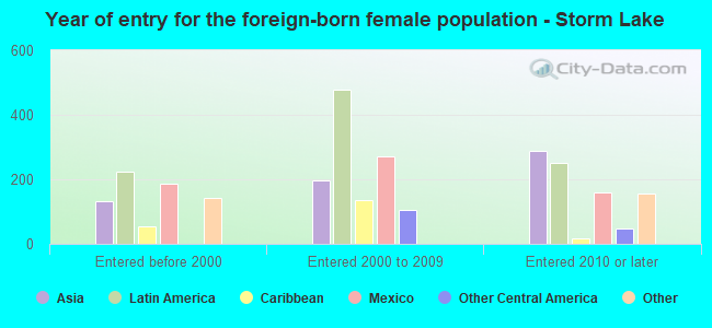 Year of entry for the foreign-born female population - Storm Lake