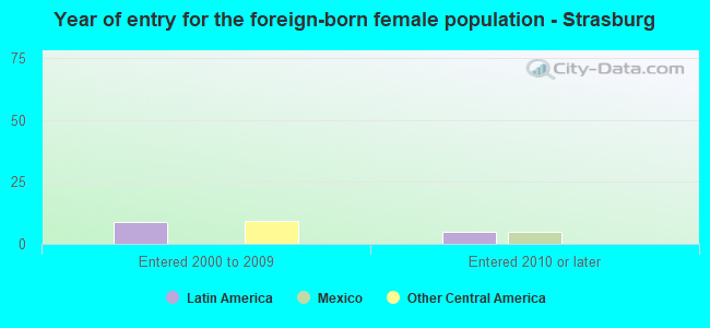 Year of entry for the foreign-born female population - Strasburg