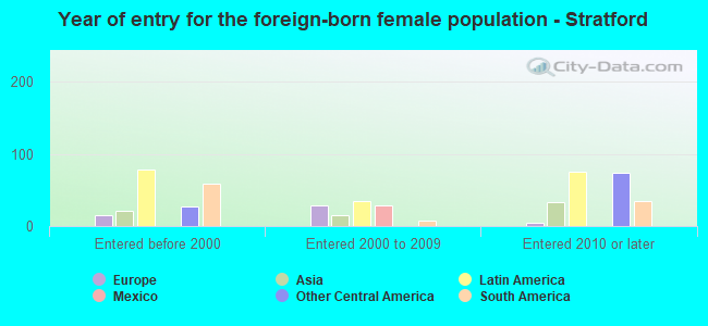 Year of entry for the foreign-born female population - Stratford