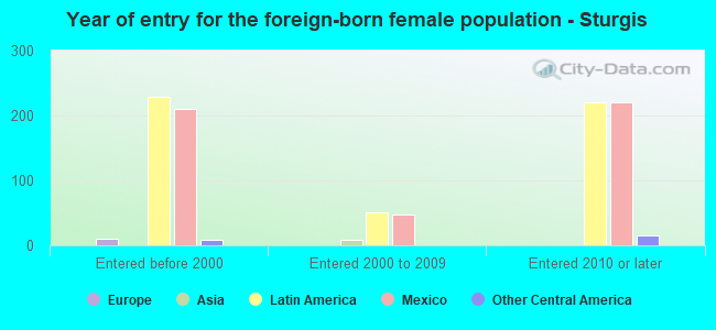 Year of entry for the foreign-born female population - Sturgis