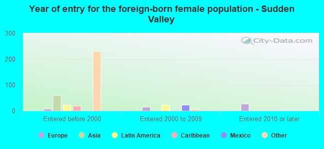Year of entry for the foreign-born female population - Sudden Valley