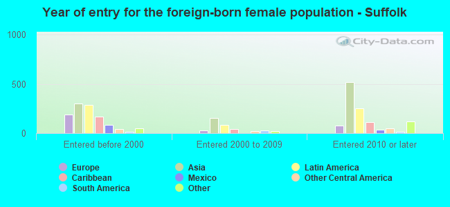 Year of entry for the foreign-born female population - Suffolk