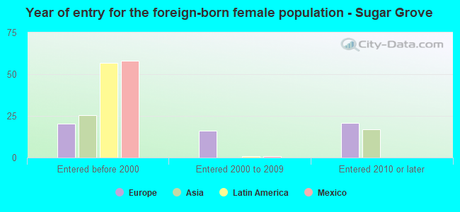 Year of entry for the foreign-born female population - Sugar Grove