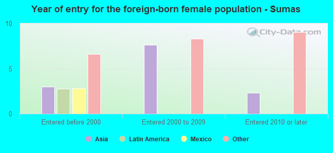 Year of entry for the foreign-born female population - Sumas