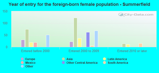 Year of entry for the foreign-born female population - Summerfield