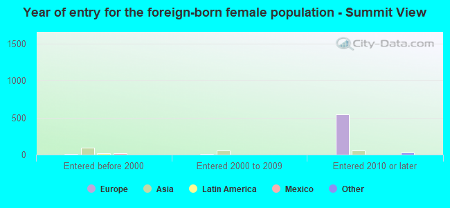 Year of entry for the foreign-born female population - Summit View