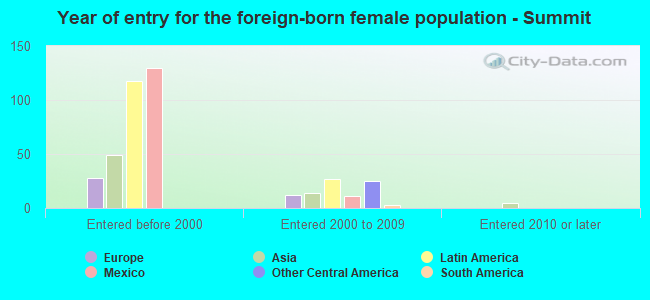 Year of entry for the foreign-born female population - Summit