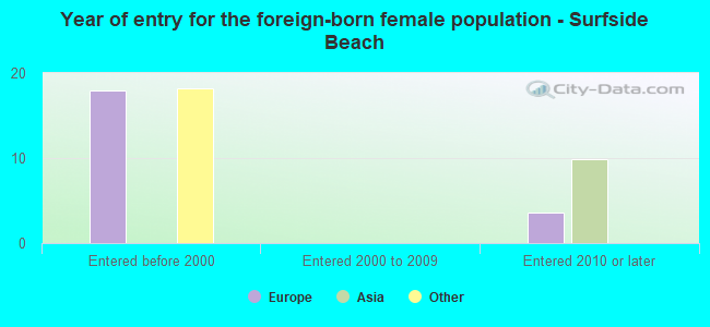 Year of entry for the foreign-born female population - Surfside Beach