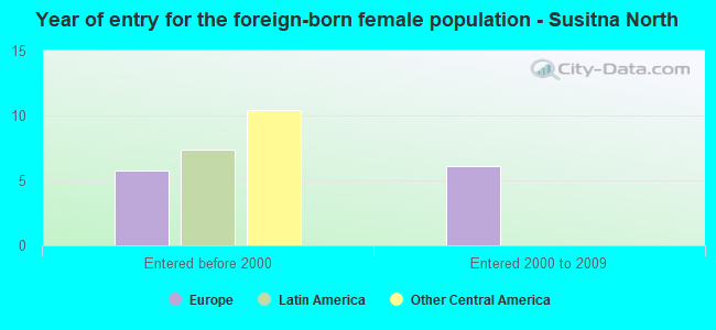 Year of entry for the foreign-born female population - Susitna North