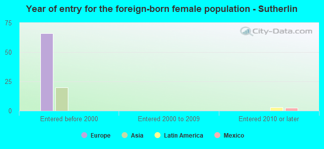 Year of entry for the foreign-born female population - Sutherlin