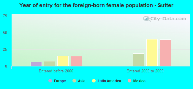 Year of entry for the foreign-born female population - Sutter