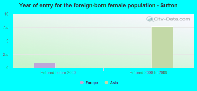 Year of entry for the foreign-born female population - Sutton
