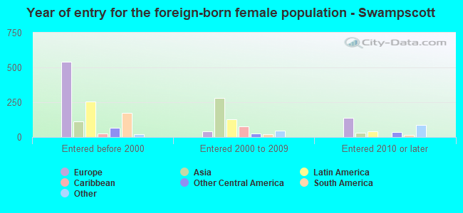Year of entry for the foreign-born female population - Swampscott