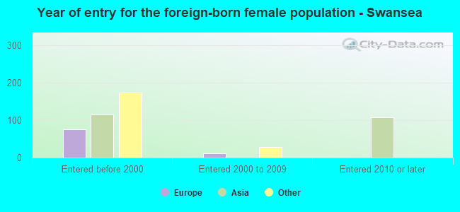 Year of entry for the foreign-born female population - Swansea