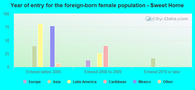 Year of entry for the foreign-born female population - Sweet Home