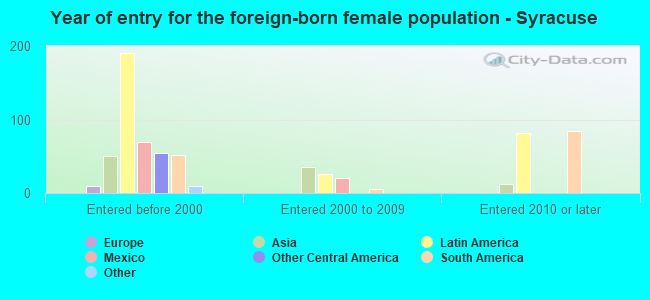 Year of entry for the foreign-born female population - Syracuse