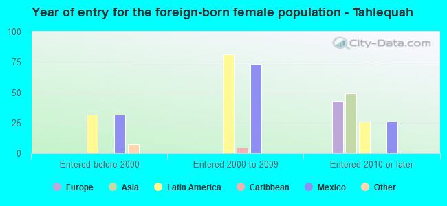 Year of entry for the foreign-born female population - Tahlequah