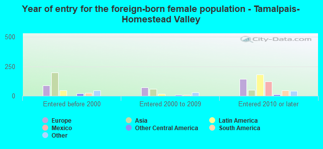 Year of entry for the foreign-born female population - Tamalpais-Homestead Valley