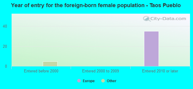 Year of entry for the foreign-born female population - Taos Pueblo