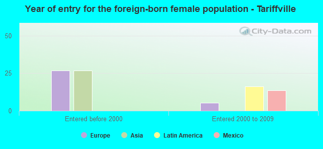 Year of entry for the foreign-born female population - Tariffville