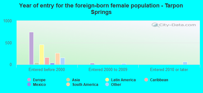 Year of entry for the foreign-born female population - Tarpon Springs