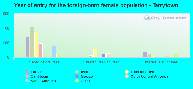 Year of entry for the foreign-born female population - Tarrytown
