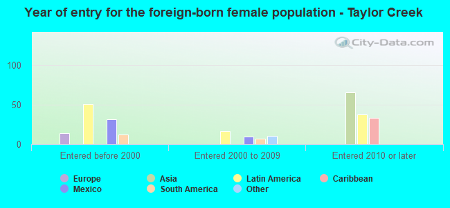 Year of entry for the foreign-born female population - Taylor Creek