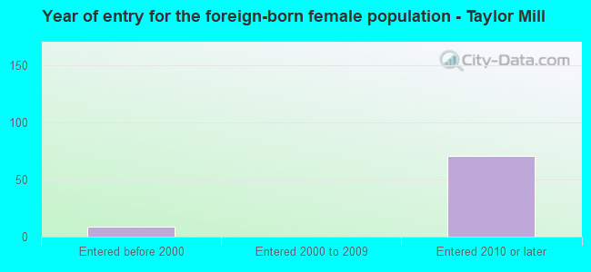 Year of entry for the foreign-born female population - Taylor Mill