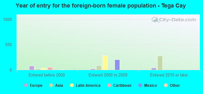 Year of entry for the foreign-born female population - Tega Cay