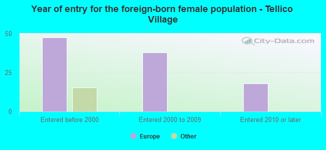 Year of entry for the foreign-born female population - Tellico Village