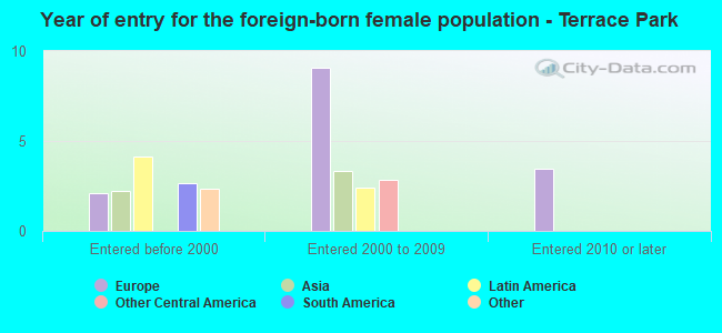 Year of entry for the foreign-born female population - Terrace Park