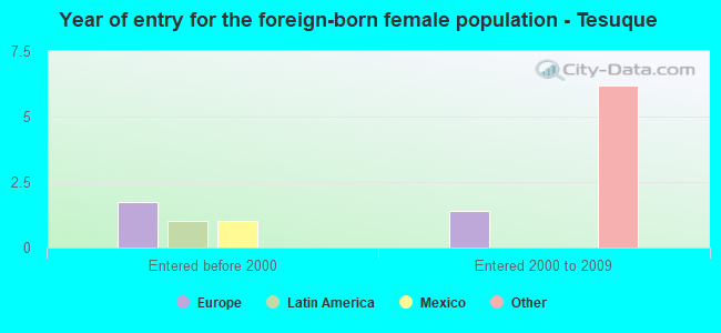 Year of entry for the foreign-born female population - Tesuque
