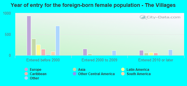 Year of entry for the foreign-born female population - The Villages
