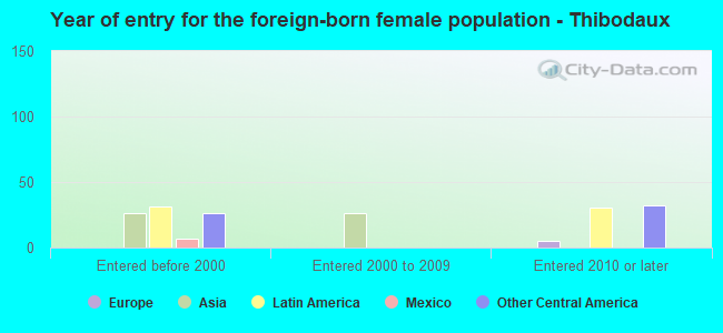 Year of entry for the foreign-born female population - Thibodaux